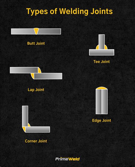 there are five basic joints used in welded metal fabrication|types of butt weld joints.